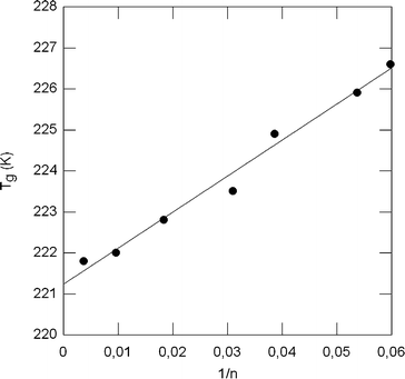 Glass transition temperatures observed for PEG600/DEPEG networks as a function of the inverse of the average number of repeat units between crosslinks.