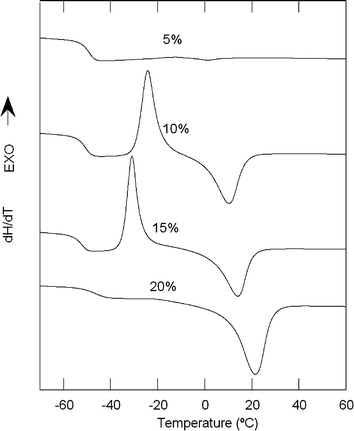 
            DSC curves for xerogels prepared from PEG1500.