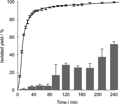 Yield of 4-phenylphenol as function of time using 0.02 mol% of complex 2 as the pre-catalyst in water at rt. Bars: average of 3 runs, co-addition of bromophenol and phenylboronic acid. Curve: average of 2 runs after sequential addition of phenylboronic acid followed by bromophenol.
