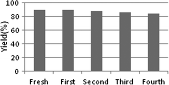 
          Catalyst (β-cyclodextrin) recyclability data.