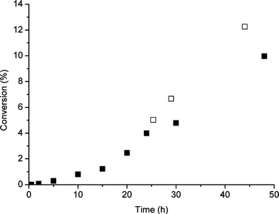 Effect of addition of TBHP after 24 h standard reaction on the conversion of cyclooctene oxidation; standard reaction (■) and after second TBHP addition (□).