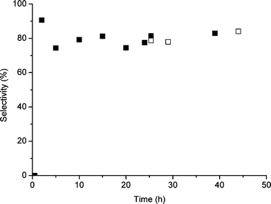 Effect of addition of TBHP after 24 h standard reaction on the selectivity of cyclooctene oxidation; standard reaction (■) and after second TBHP addition (□).