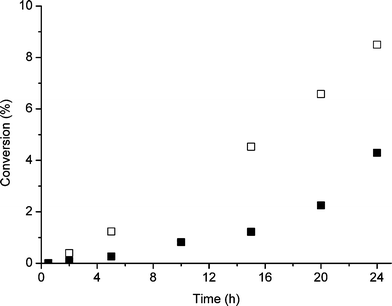 Effect of initial concentration of TBHP on the rate of cyclooctene oxidation under standard reaction conditions. Key: ■ 0.01 × 10−2 mol, □ 0.1 × 10−2 mol.