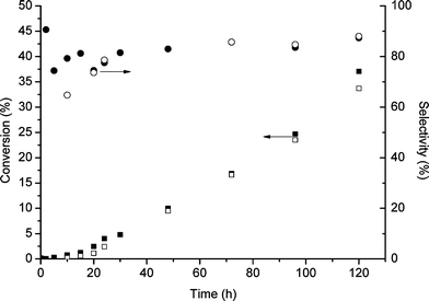 Time on line study for cyclooctene oxidation: closed symbols fresh catalyst, open symbols reused catalyst. Reaction conditions: cyclooctene 10 ml, catalyst 0.12 g TBHP 0.01 ml, temperature 80 °C, glass reactor, atmospheric pressure.