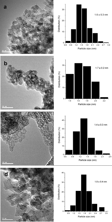 
          TEM micrographs and histograms of Ru particle size distribution for different Ru catalysts (scale bar = 20 nm). (a) Ru/Al2O3, 1.6 ± 0.3 nm; (b) Ru/ZrO2, 1.7 ± 0.2 nm; (c) Ru/Mg2AlOx, 1.4 ± 0.3 nm; (d) Ru/TiO2, 1.8 ± 0.4 nm.