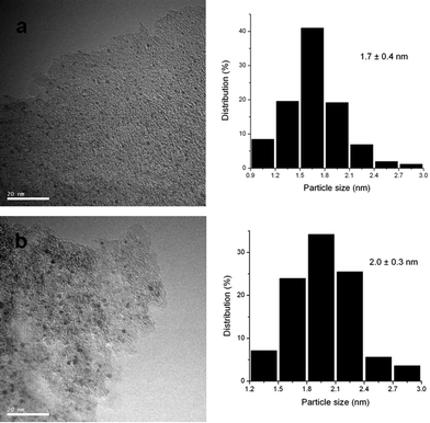 
          TEM micrographs and histograms of Ru particle size distribution of Ru/C before reaction and after six reaction cycles (scale bar = 20 nm). (a) Before reaction, 1.7 ± 0.4 nm; (b) after six reaction cycles, 2.0 ± 0.3 nm.