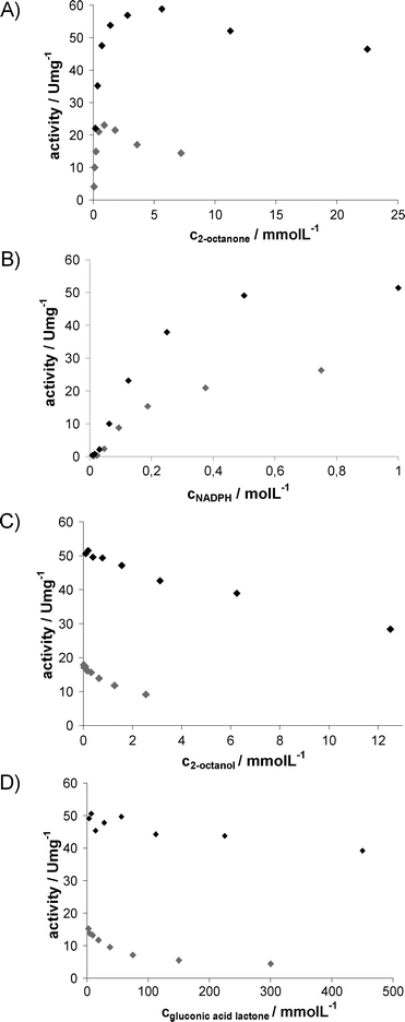 Activity of LbADH as a function of reactant concentrations with and without IL; : buffer, ♦: addition of 50 g L−1AMMOENG™ 101. (A) 0.5 mmol L−1NADPH. (B) 3.6 mmol L−1 or 11.25 mmol L−12-octanone, respectively. (C) 3.4 mmol L−1 or 10 mmol L−12-octanone, respectively; 0.5 mmol L−1NADPH. (D) 2.4 mmol L−1 or 11.25 mmol L−12-octanone, respectively; 0.5 mmol L−1NADPH.