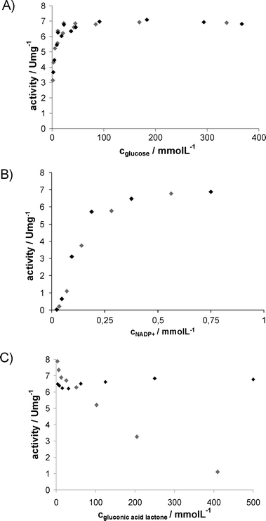 Activity of GDH as function of reactant concentrations with and without IL; : buffer, ♦: addition of 50 g L−1AMMOENG™ 101. (A) 0.5 mmol L−1NADP+. (B) 100 mmol L−1glucose. (C) 100 mmol L−1glucose, 0.5 mmol L−1NADP+.