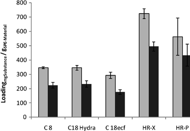 Maximum loading of adsorption materials (light grey: 2-octanone, dark grey: 2-octanol).