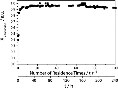 Conversion X of 2-octanonevs. residence time or time, respectively.