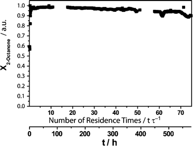 Conversion X of 2-octanonevs. residence time or time, respectively with the addition of 50 g L−1AMMOENG™ 101.