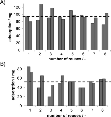 Achieved adsorptions for two SPE columns loaded with HRP-Pvs. reuses applied in continuous reactions in (A) buffer and (B) with the addition of 50 g L−1AMMOENG™ 101. The dashed line represents the average loading of 95 mg in buffer and 51 mg with the addition of 50 g L−1AMMOENG™ 101 (an additional washing step with water was performed after the third reuse, see text).