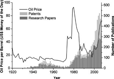The oil price (line) related to the output of peer reviewed F–T synthesis research papers and patents (bars) in 1925–2007 (from ref. 5).