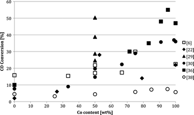 Conversion as a function of Co : Fe relative ratio, as reported by different authors.