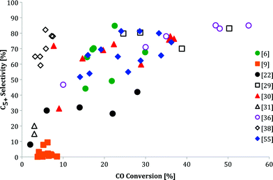 
            C5+ selectivity as a function of CO conversion, as reported in nine different F–T studies over Co–Fe catalysts. No clear relationship between the two value sets can be recognized.