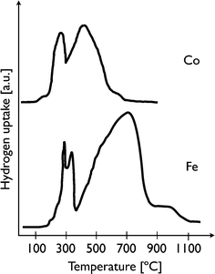 Typical TPR plots of the cobalt (top) and the iron (bottom) reduction.