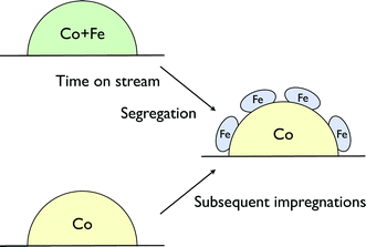 Co–Fe catalysts in the iron-rich part of the phase diagram resemble the structures of the catalyst prepared by subsequent impregnation.