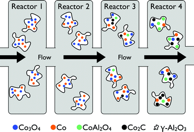 A fluidised-bed reactor concept showing the four sections from which samples were analysed during the first 200 h on-stream (adapted from Tavasoli et al.62).