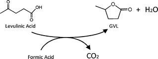 Reaction scheme for formic acid decomposition and levulinic acid reduction for the production of GVL.