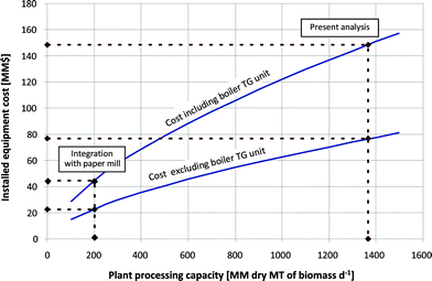 Total capital cost as a function of biomass processing capacity for the conversion of a softwood (loblolly pine) feedstock into liquid alkene oligomers (calculations according to eqn (1)).