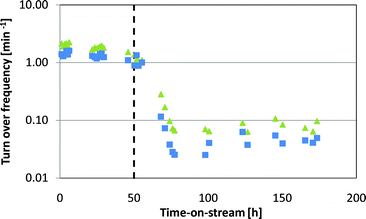 Turnover frequency versus time-on-stream for flow reactor studies of the conversion of formic acid (triangles) and levulinic acid (squares) at 423 K and 35 bar over a Ru/C catalyst (aqueous feed composition: [formic acid] = [levulinic acid] = 0.3 mol L−1. Sulfuric acid was added to the aqueous feed at 50 h time-on-stream (dashed line) [H2SO4] = 0.5 mol L−1).