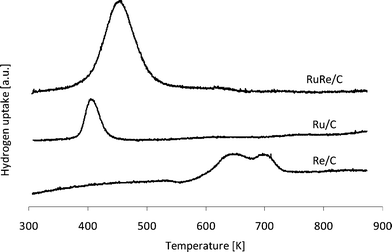 TPR profiles for fresh Re/C, Ru/C and RuRe/C catalyst samples.