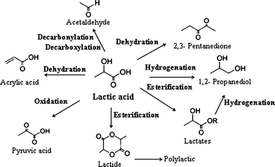 Ethyl Lactate As A Solvent Properties Applications And Production Processes A Review Green Chemistry Rsc Publishing Doi 10 1039 C1gc15523g