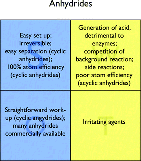 SWOT analysis for anhydrides.