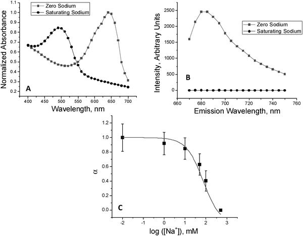 Sensor response to sodium measured with a plate reader. (A) Absorbance of sensors in zero sodium solution (red) or saturating sodium solution (blue). (B) Emission of sensors in zero sodium solution (red) or saturating sodium solution (blue). Sensors were excited with 633 nm with a cutoff at 665 nm. (C) Average of n = 3 measurements (black squares, with standard deviation) with fitted sigmoidal curve (red line).