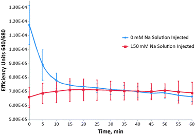 Response of sensors to changing sodium concentration in vivo. Average efficiency units with standard deviation of the response sodium sensors tracked over time. Injections were given in zero sodium solution (blue) and 150 mM sodium solution (red).