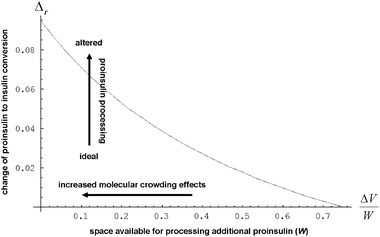 The behavior of  as a function of  is assumed to describe the proinsulin to insulin conversion under ideal conditions in beta cells, in which the level of protein misfolding is very low (KP > 10) and the volume available in the secretory compartments for newly synthesized proinsulin is large ΔV ≫ W. For the present computation, we approximated the ratio between the molecular volumes of native and misfolded proinsulin by .12 We also assumed that the volume of a secretory compartment (i.e.vesicle) is much larger than that of proinsulin molecule . We estimated based on scaled theory that the overall increase of the partial volume corresponding to the product molecules I and CP in comparison with the partial volume corresponding to the precursor molecule P is about 20%, so that VPf ≅ 1.2VI+CP.