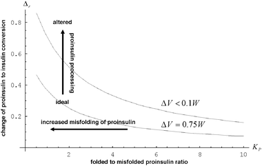 The behavior of  as a function of the fraction of misfolded proinsulin KP for ΔV = 0.75 W (lower curve) and for ΔV = 0 (upper curve), respectively. All other parameters remained at the same values as above.