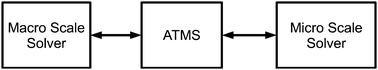 Operation of Adaptive Tabulation Multi-Scale Approach (ATMS). ATMS stores calculated ODEs solution from micro scale solver in memory. On request from macro scale solver, ATMS returns ODEs solution that meets the specified tolerance, otherwise a direct integration of the ODEs is carried out and the solution is returned to the macro scale solver, which is also added into memory.