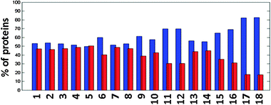 Percent of identified proteins (blue) and unidentified proteins (red) in the pep2pro TAIR9 wos dataset compared to all proteins in the TAIR9 database; 1 all identified proteins, 2 all proteins containing at least one trans-membrane domain (TMD), 3 proteins without a TMD, 4 proteins containing 1 TMD, 5 2 TMDs, 6 3 TMDs, 7 4 TMDs, 8 5 TMDs, 9 6 TMDs, 10 7 TMDs, 11 8 TMDs, 12 9 TMDs, 13 10 TMDs, 14 11 TMDs, 15 12 TMDs, 16 13 TMDs, 17 14 TMDs, 18 ≥15 TMDs.