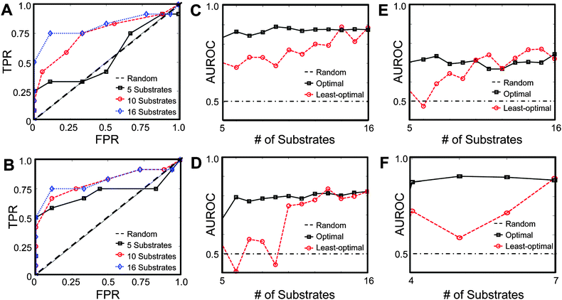 
            Optimal substrates selection improves 
            PrAMA
             accuracy. (A,B) ROC curves describing PrAMA accuracy for double-enzyme experiments involving MMPs 1, 2, 3, 7, and 8, where PrAMA uses a worst (A) or best (B) subset of the substrates, as defined in the text. (C–F) Area under the ROC curve (AUROC) as a function of the number of best (black) or worst (red) substrates, for various sets of PrAMA experiments: single (C), double (D), and triple (E) enzyme mixtures involving MMPs 1, 2, 3, 7, and 8; (F) double-enzyme mixtures involving ADAMs 10 and 17.