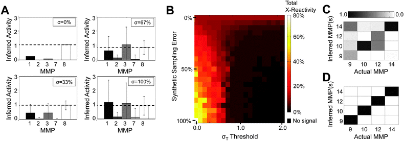 
            Robustness thresholds filter off-target inference. (A) Inference results for cleavage signatures obtained using MMP 8 at ∼0.05 nM and parameters obtained at ∼0.5 nM. Increasing amounts of multiplicative error was added to cleavage signatures, randomly sampled from a normal distribution with standard deviations of σ = {33, 67, 100%}. (B) Total cross-reactivity in inference results for cleavage signatures obtained using MMPs 1,2,3,7, and 8 at ∼0.5 nM and parameters obtained at ∼0.05 nM. Cross-reactivity is undefined at high sampling error and σT thresholds, when no signal falls above σT. (C,D) PrAMA inference of MMPs 9, 10, 12, and 13 at different concentrations (∼0.5 nM and ∼0.05 nM) before (C) and after (D) applying 30% sampling error and threshold σT = 2. Each column represents an individual PrAMA experiment. The abscissa indicates the actual enzyme present, and the ordinate indicates the inferred MMP present. Each PrAMA output (each column) is normalized to have a total signal of 1.