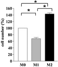 Proliferation of human renal clear carcinoma (RCC10) cells after incubation with conditioned media from M0, M1 and M2 macrophages 48 h after polarization. The values (mean ± 1SD, *p < 0.001, n = 4) are expressed as a percentage of the growth of cells incubated in medium alone. M0, macrophages differentiated with M-CSF; M1, M0 macrophages stimulated with LPS plus IFN-γ; M2, M0 macrophages stimulated with LPS plus IL-4 (modified with permission from ref. 33).