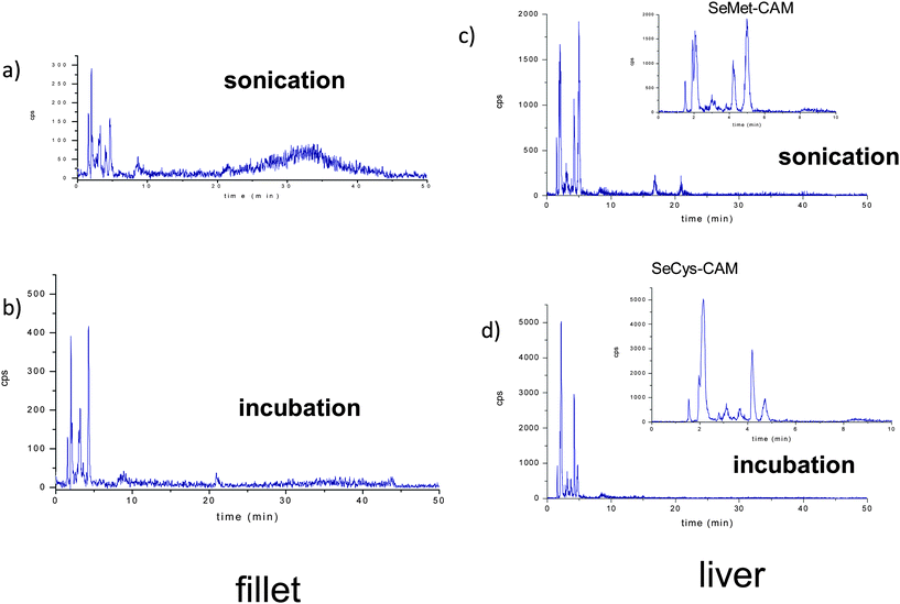 Reverse phase chromatograms corresponding to enzymatic hydrolysis extract of fillet by using a) ultrasonication, b) incubation at controlled temperature, and enzymatic hydrolysis extract of liver by using c) ultrasonication, d) incubation at controlled temperature.