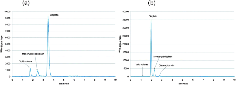 (a) LC-ICP-MS determination of a 25 µg L−1 cisplatin standard in 15 mM NaCl using the Hypercarb column.13 (b) LC-ICP-MS determination of a 25 µg L−1 cisplatin standard in 15 mM NaCl using the HS F5 column.23