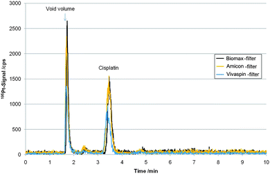 LC-ICP-MS measurements based on porous graphitic carbon separation of filtrated cytosol samples of cell line P31, incubated for 24 h with an initial cisplatin concentration of 5 µM, after filtration with “Biomax”-, “Amicon”- and “Vivaspin”-Filter, respectively.