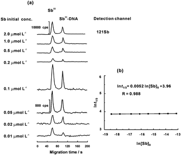 (a) A series of electropherograms obtained from the reaction mixture of SbIII (0.01–2.0 μmol L−1) and DNA (200 μmol L−1) when one third of SbIII has been reacted with DNA. (b) Plot of t1/3versusln[Sb]0 for obtaining the kinetic order on the basis of eqn (10). Other conditions as shown in Table 1.
