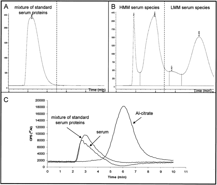 Separation of the mixture of standard serum proteins, undiluted human serum and synthetic solution of Al-citrate (10 ng mL−1Al) on a HiTrap desalting SEC column followed by UV (278 nm) and ICP-MS detection: (A) UV chromatogram of the mixture of standard serum proteins (25 g L−1 of albumin, 5 g L−1 of IgG and 2.5 g L−1 of Tf), (B) UV chromatogram of undiluted human serum, (C) Al elution profiles for the separation of the mixture of standard serum proteins (3.3 ng mL−1Al), undiluted human serum (2.6 ng Al mL−1) and synthetic solution of Al-citrate (10 ng mL−1Al).