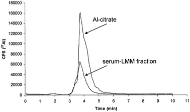 
            Al elution profiles of the LMM-Al compounds in spiked human serum (300 ng mL−1 of Al) and a synthetic solution of Al-citrate (10 ng mL−1Al) separated on the anion-exchange FPLC column followed by ICP-MS detection. 1 mL of spiked serum was first injected onto the HiTrap desalting SEC column. A LMM serum peak was collected from 5 to 10 min (5 mL). Concentration of Al in a five times diluted LMM peak was 4.5 ng mL−1. 0.5 mL aliquot of the LMM peak was then injected onto the anion-exchange FPLC column.