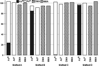 Recovery of AsIII, AsV, DMA and MMA added to wheat flour samples (RM 8436 durum wheat flour) (n = 3).