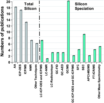Number of publications for Silicon determination and speciation by different methods.