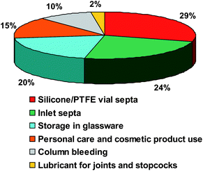 Relative estimation of silicon contamination based on literature publications in percent.
