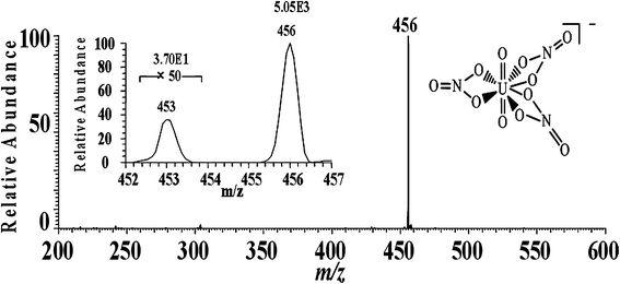 
            EESI-MS
            mass spectrum for the detection of uranyl nitrate. The inset shows the mass spectrum of isotopic peaks.