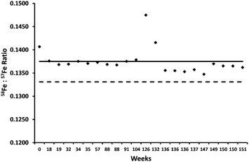 Repeated analysis of an in-house, quality control, whole blood showed a systematic bias. The bold line represents the mean isotopic ratio and the dashed line represents the natural abundance ratio. Outliers (e.g. at weeks 126 and 132) appeared to be related to low instrumental sensitivity for those batches (data not shown).