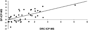 Comparison between values obtained for 58Fe enrichment by DRC-ICP-MS and SF-ICP-MS (y =1.083x − 0.1803; r2 = 0.4266). The dashed line represents the unity line (x = y). Much of the data in this figure have been previously reported in a conference proceedings.20