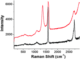 
            Raman spectra of graphite (black) and GO (red), obtained at 514 nm.